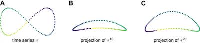 Topological Data Analysis of C. elegans Locomotion and Behavior